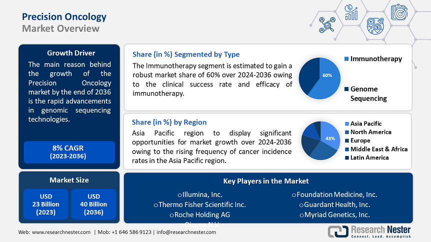 precision oncology market